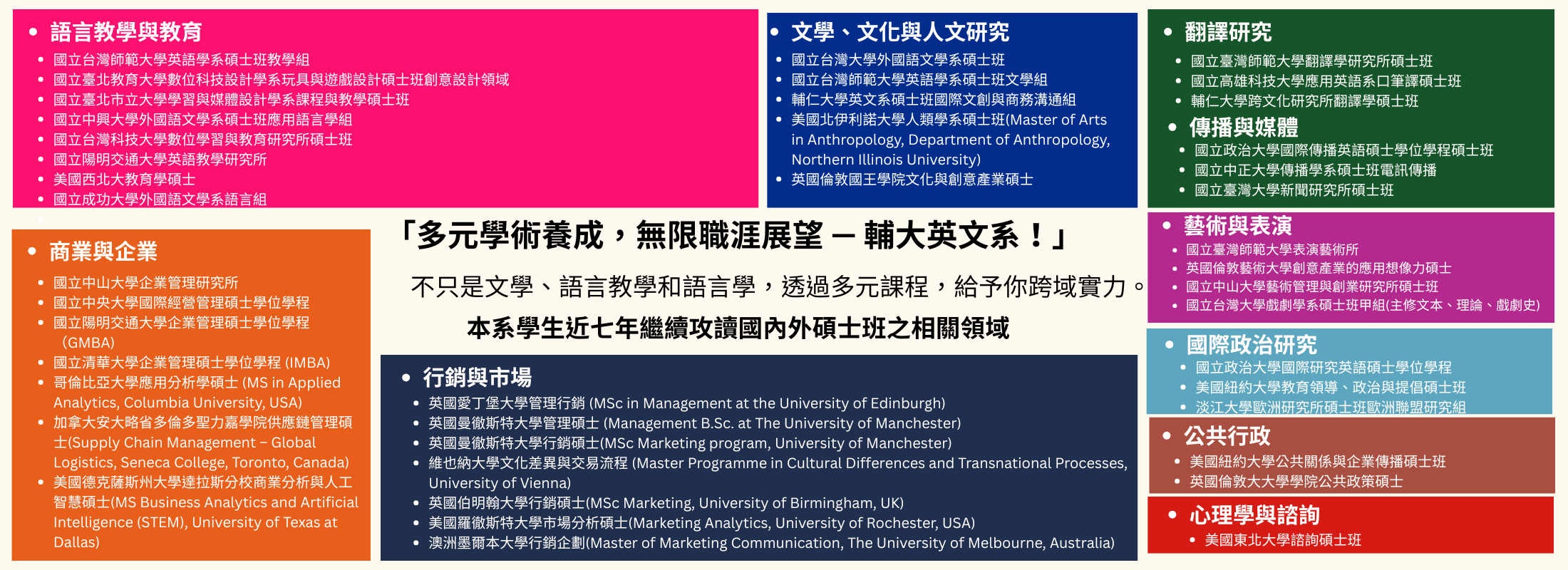 本系學生近七年繼續攻讀國內外碩士班(跨領域)